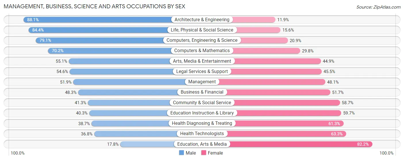 Management, Business, Science and Arts Occupations by Sex in Zip Code 28801