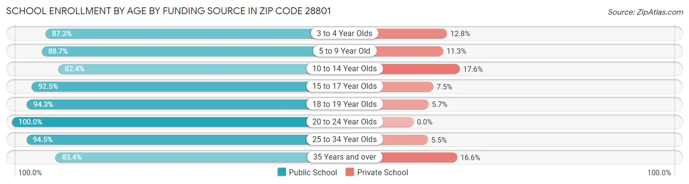 School Enrollment by Age by Funding Source in Zip Code 28801