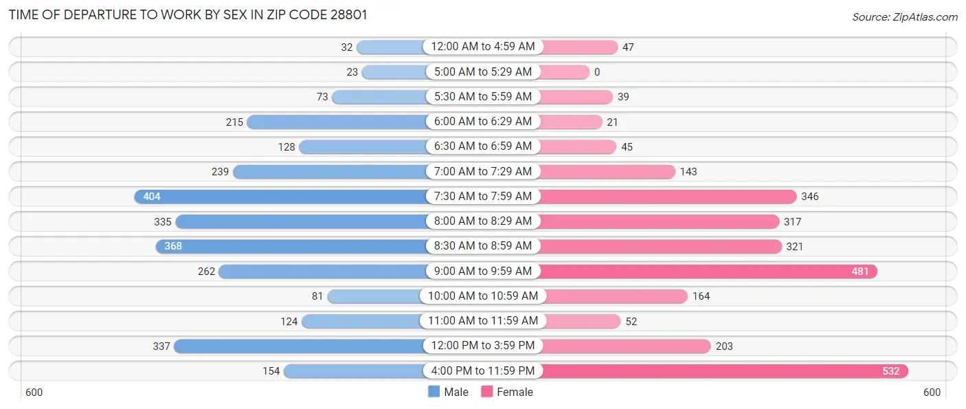 Time of Departure to Work by Sex in Zip Code 28801