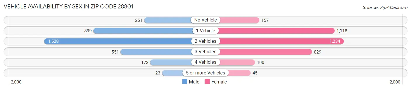 Vehicle Availability by Sex in Zip Code 28801