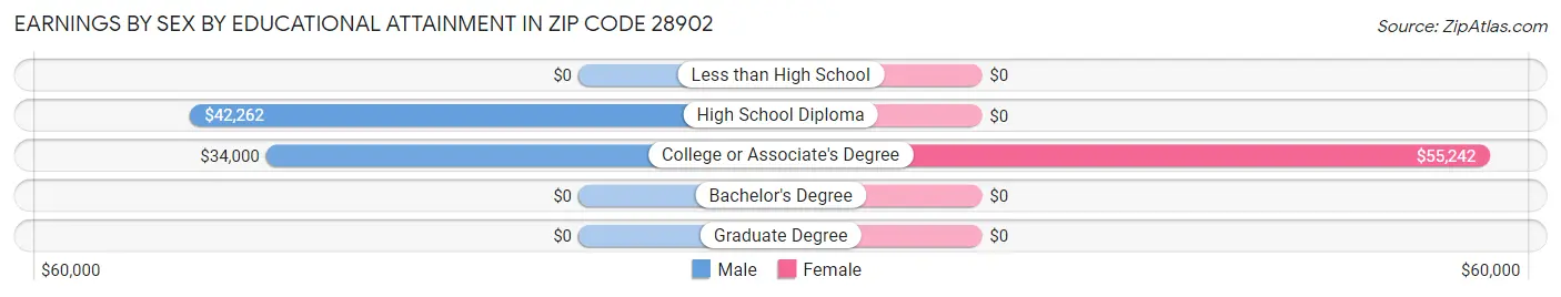 Earnings by Sex by Educational Attainment in Zip Code 28902