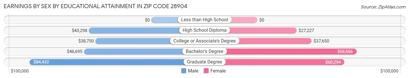 Earnings by Sex by Educational Attainment in Zip Code 28904