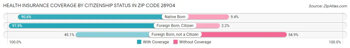 Health Insurance Coverage by Citizenship Status in Zip Code 28904