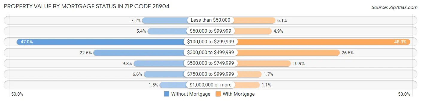 Property Value by Mortgage Status in Zip Code 28904