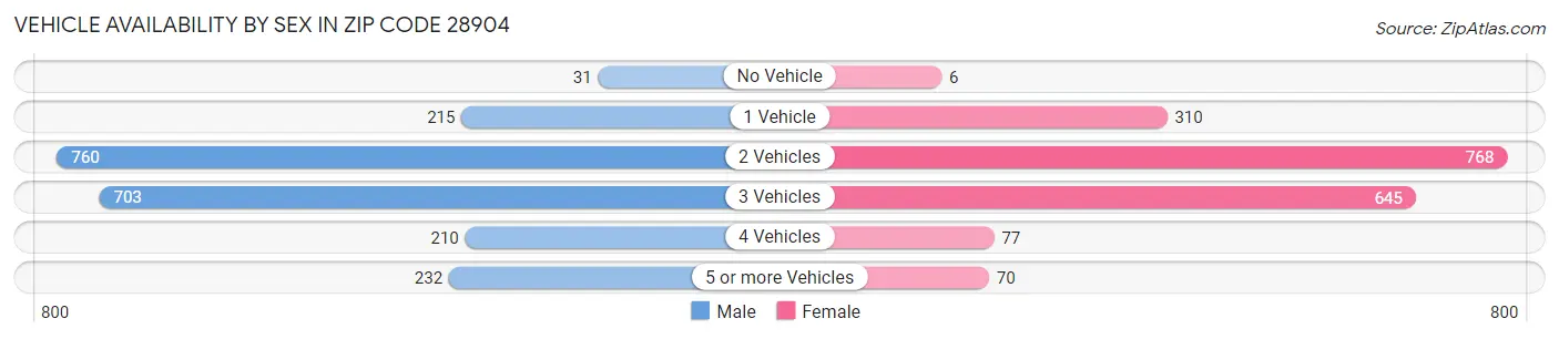 Vehicle Availability by Sex in Zip Code 28904