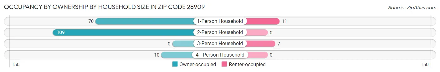 Occupancy by Ownership by Household Size in Zip Code 28909