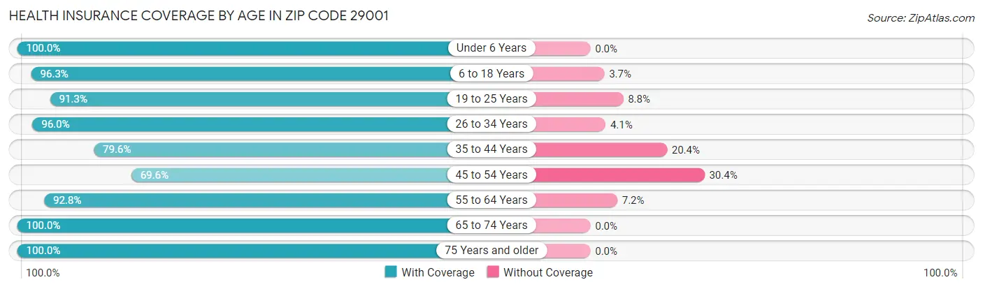 Health Insurance Coverage by Age in Zip Code 29001