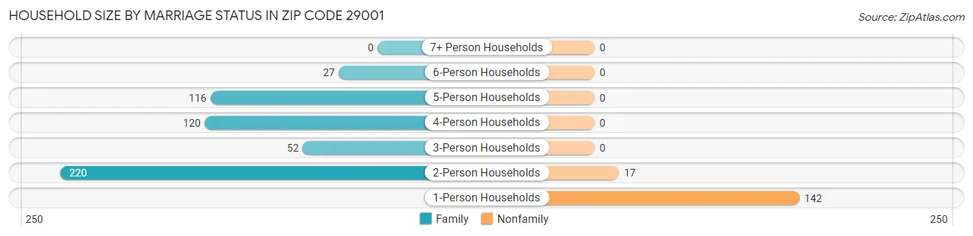 Household Size by Marriage Status in Zip Code 29001