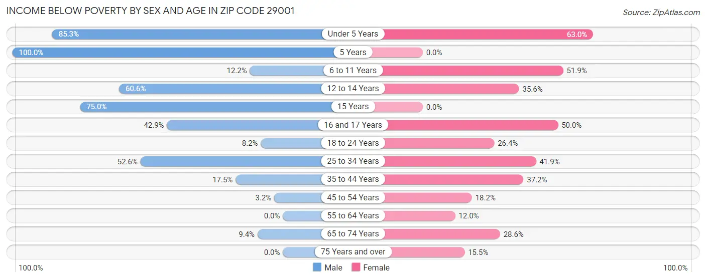 Income Below Poverty by Sex and Age in Zip Code 29001