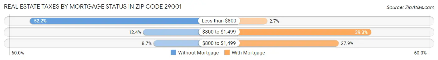 Real Estate Taxes by Mortgage Status in Zip Code 29001