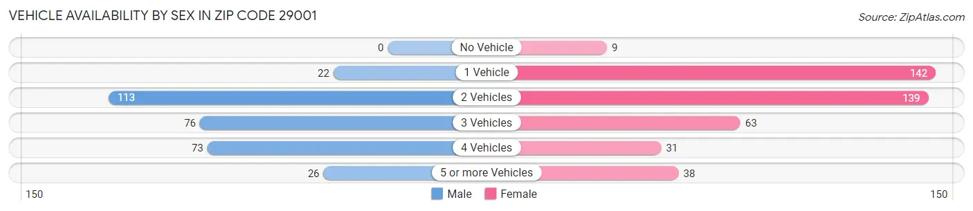 Vehicle Availability by Sex in Zip Code 29001