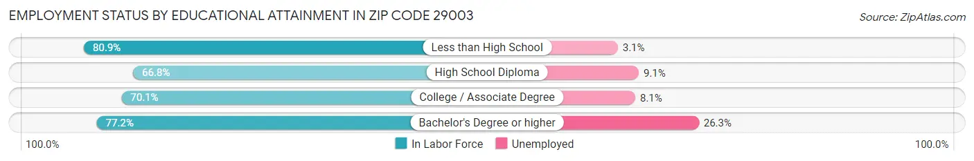 Employment Status by Educational Attainment in Zip Code 29003