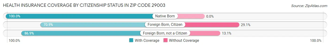 Health Insurance Coverage by Citizenship Status in Zip Code 29003