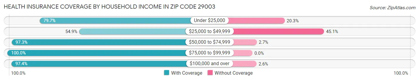 Health Insurance Coverage by Household Income in Zip Code 29003