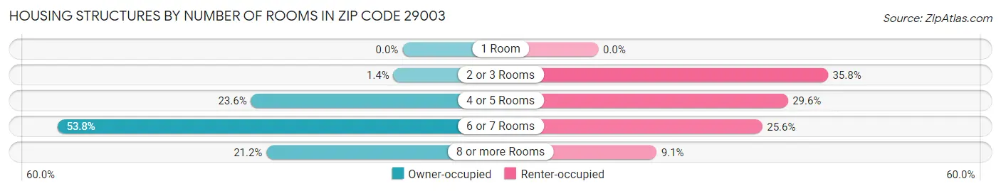 Housing Structures by Number of Rooms in Zip Code 29003