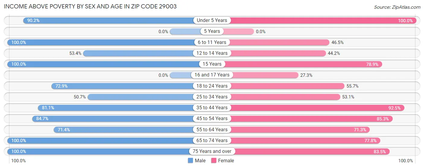 Income Above Poverty by Sex and Age in Zip Code 29003