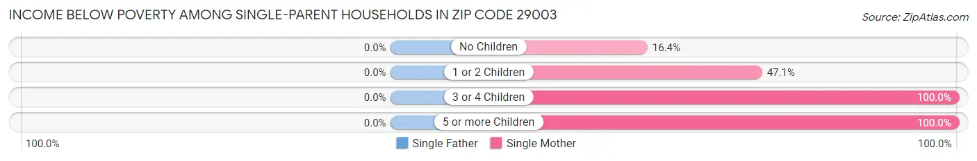 Income Below Poverty Among Single-Parent Households in Zip Code 29003