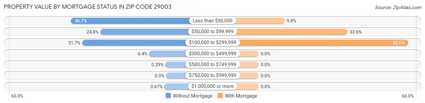 Property Value by Mortgage Status in Zip Code 29003