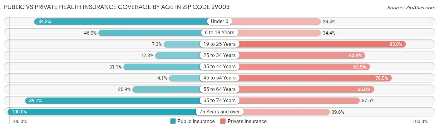 Public vs Private Health Insurance Coverage by Age in Zip Code 29003