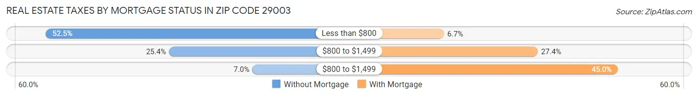 Real Estate Taxes by Mortgage Status in Zip Code 29003
