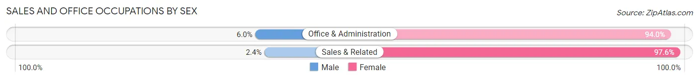 Sales and Office Occupations by Sex in Zip Code 29003