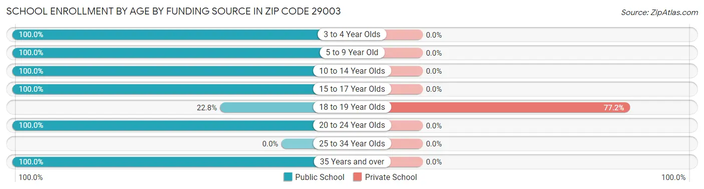 School Enrollment by Age by Funding Source in Zip Code 29003