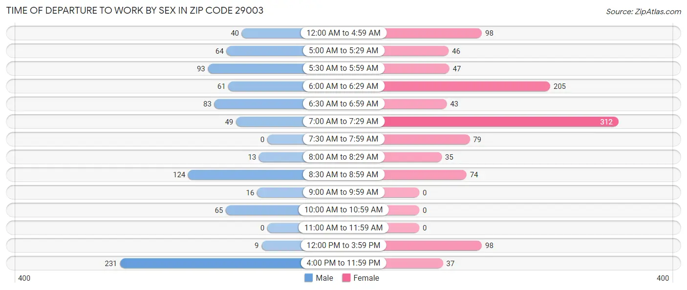 Time of Departure to Work by Sex in Zip Code 29003