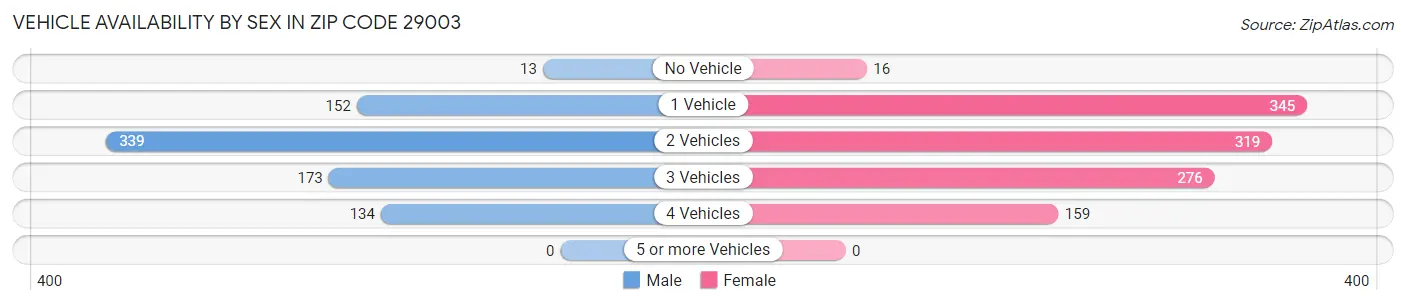 Vehicle Availability by Sex in Zip Code 29003