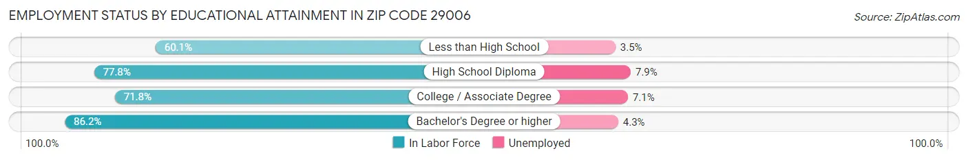 Employment Status by Educational Attainment in Zip Code 29006
