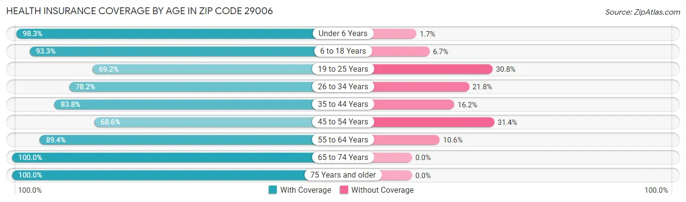 Health Insurance Coverage by Age in Zip Code 29006