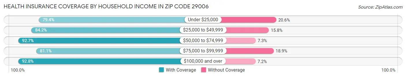 Health Insurance Coverage by Household Income in Zip Code 29006