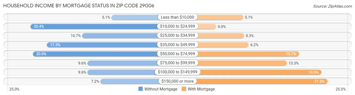 Household Income by Mortgage Status in Zip Code 29006