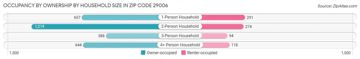 Occupancy by Ownership by Household Size in Zip Code 29006