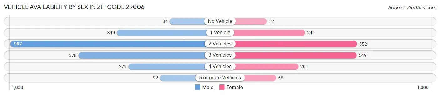 Vehicle Availability by Sex in Zip Code 29006