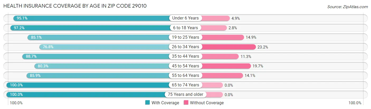 Health Insurance Coverage by Age in Zip Code 29010