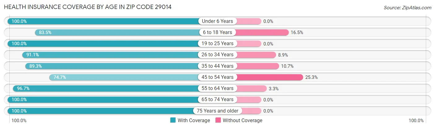 Health Insurance Coverage by Age in Zip Code 29014