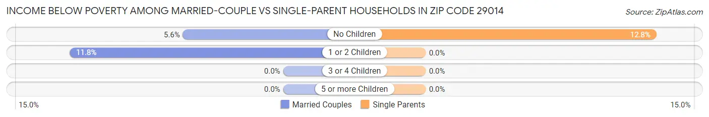 Income Below Poverty Among Married-Couple vs Single-Parent Households in Zip Code 29014