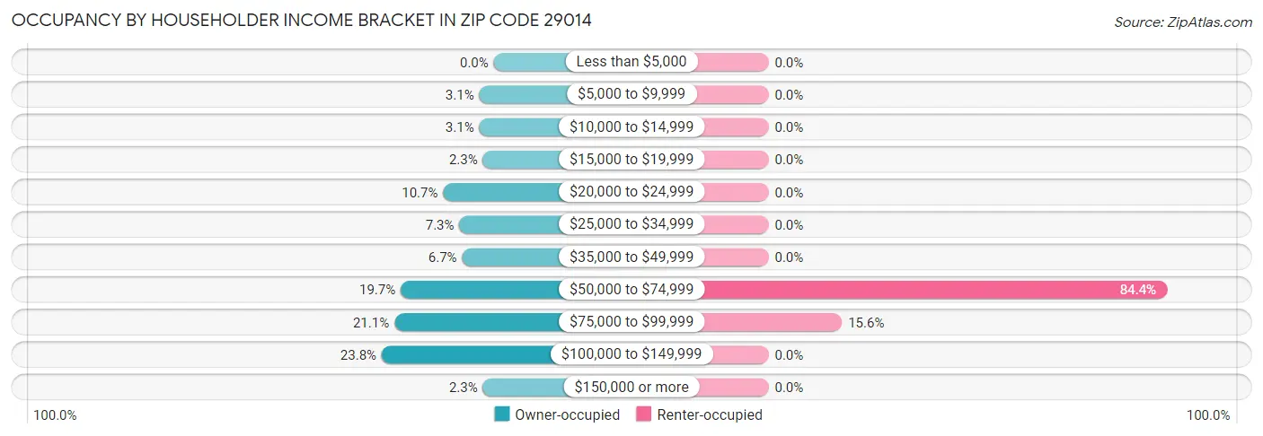 Occupancy by Householder Income Bracket in Zip Code 29014