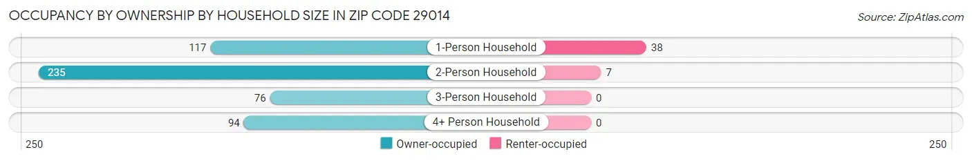 Occupancy by Ownership by Household Size in Zip Code 29014