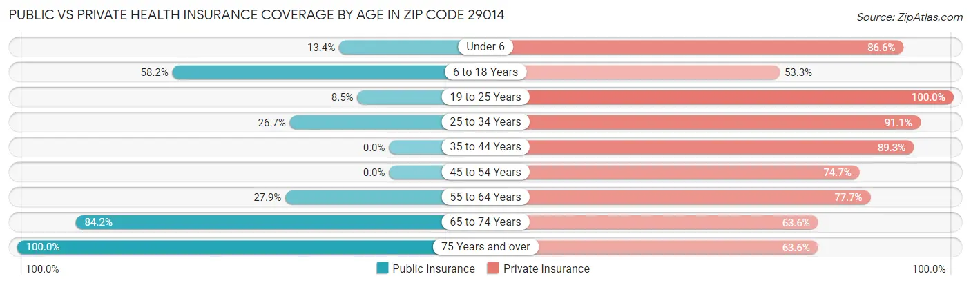 Public vs Private Health Insurance Coverage by Age in Zip Code 29014