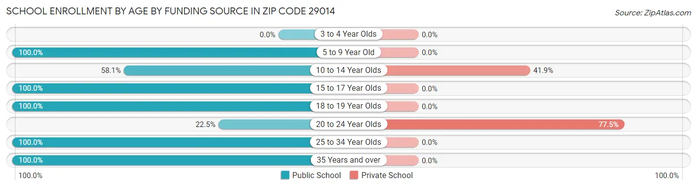 School Enrollment by Age by Funding Source in Zip Code 29014
