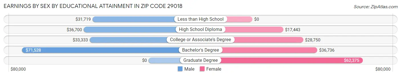 Earnings by Sex by Educational Attainment in Zip Code 29018