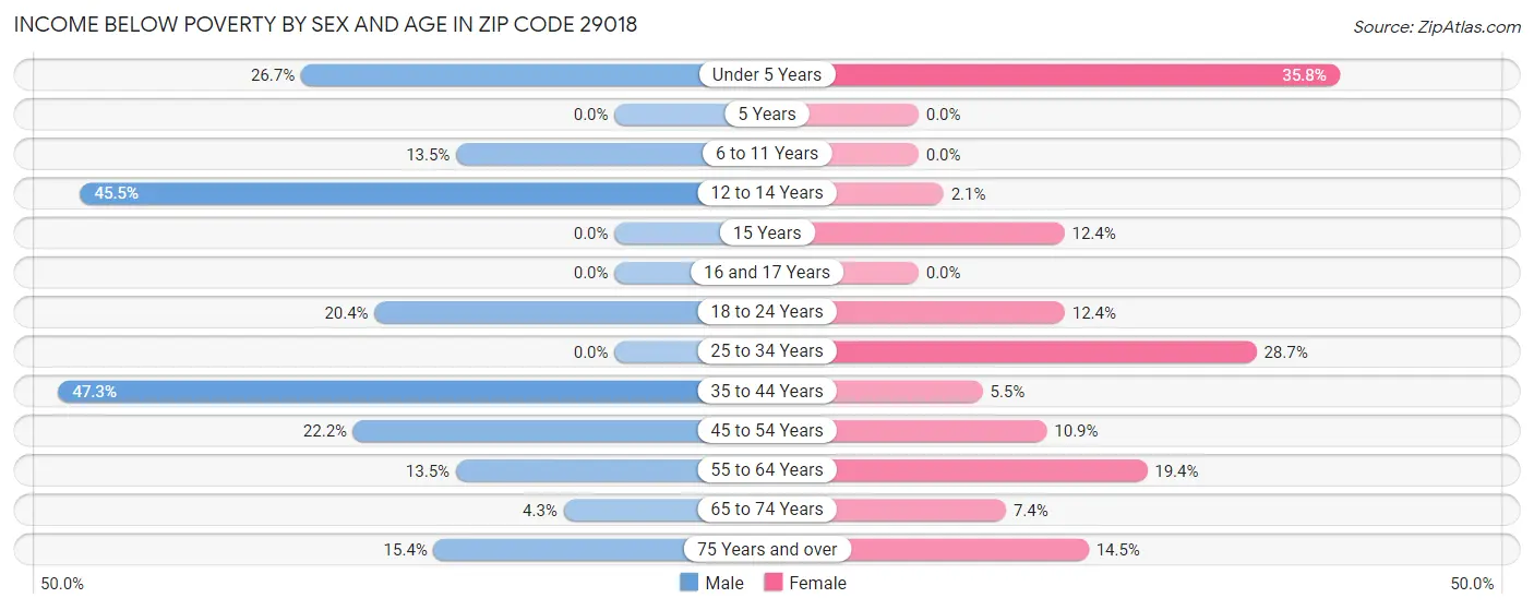 Income Below Poverty by Sex and Age in Zip Code 29018