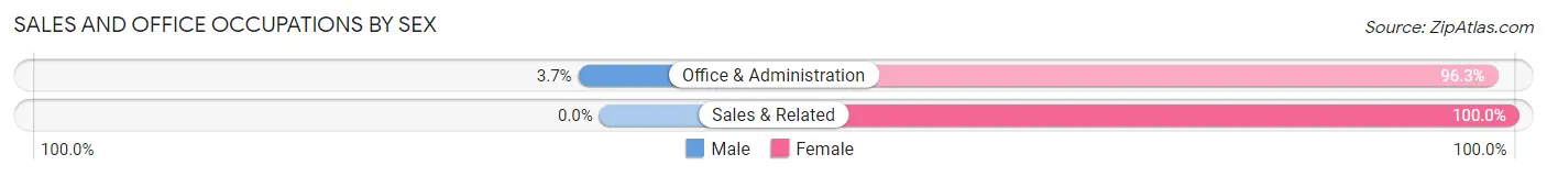Sales and Office Occupations by Sex in Zip Code 29018