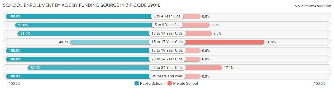 School Enrollment by Age by Funding Source in Zip Code 29018