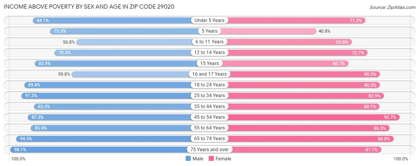 Income Above Poverty by Sex and Age in Zip Code 29020