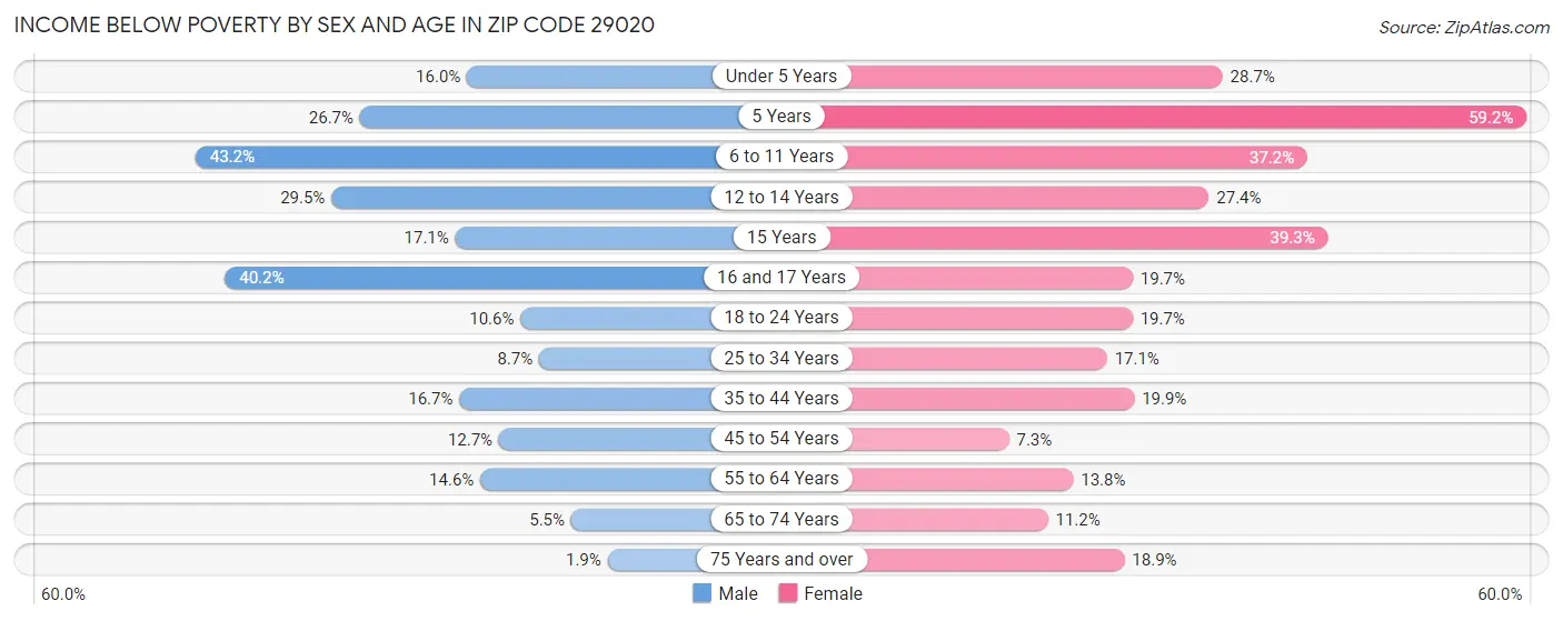 Income Below Poverty by Sex and Age in Zip Code 29020
