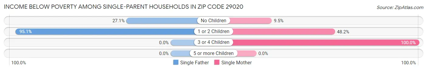 Income Below Poverty Among Single-Parent Households in Zip Code 29020