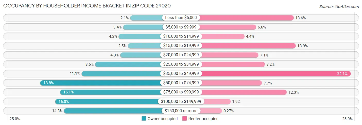 Occupancy by Householder Income Bracket in Zip Code 29020