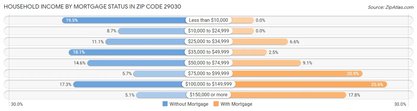 Household Income by Mortgage Status in Zip Code 29030